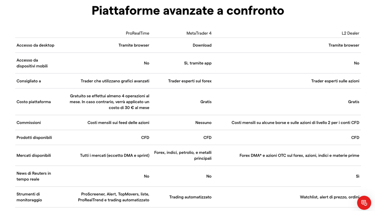 Sezione piattaforme IG con IG Trading, MetaTrader 4 e ProRealTime evidenziate