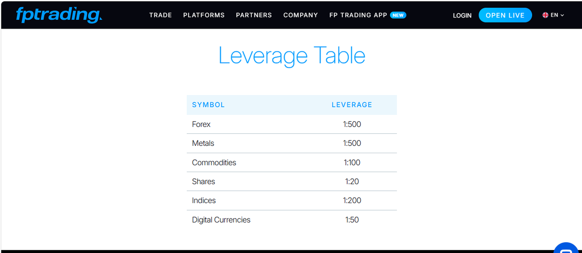Página de condiciones de trading de FP Trading con apalancamiento y márgenes clave