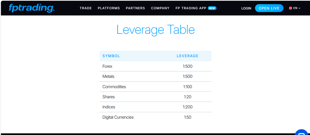 Página de condiciones de trading de FP Trading con apalancamiento y márgenes clave