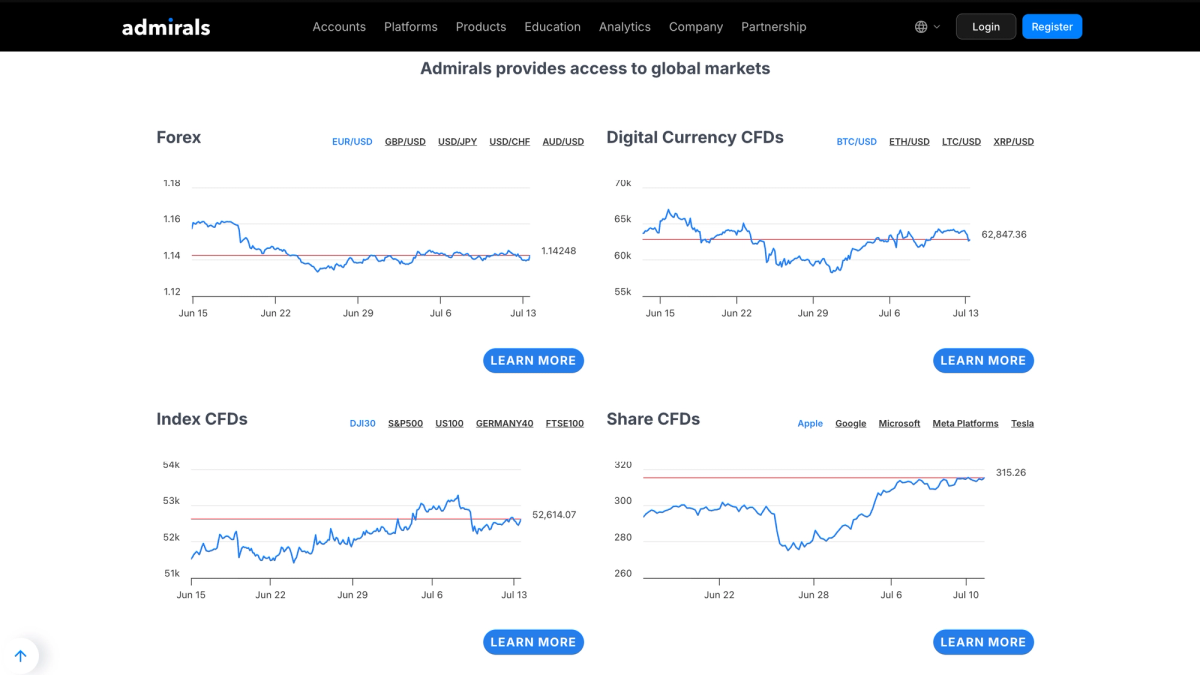 Elenco mercati Admirals: Forex, Indici, Azioni, ETF, Materie prime e crypto CFD