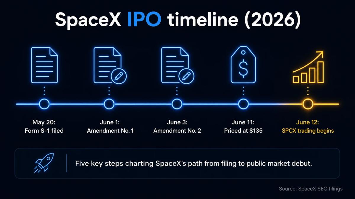 SpaceX IPO timeline 2026: Form S-1 filed May 20, amendments June 1 and June 3, IPO priced at $135 on June 11, SPCX trading began June 12