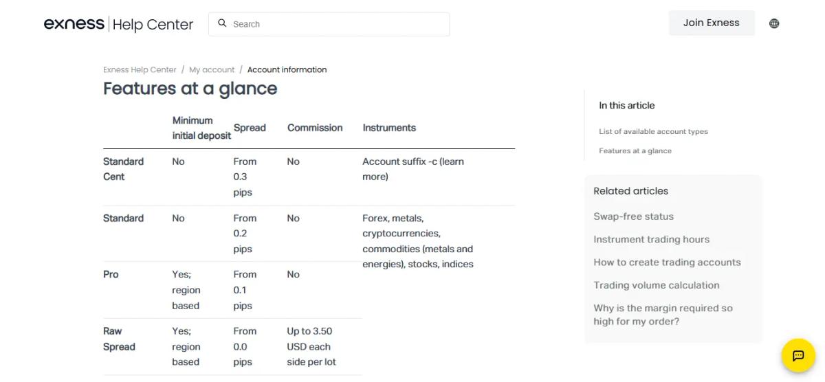 Exness account types comparison table showing spread and commission structure across Standard, Raw Spread, and Zero accounts