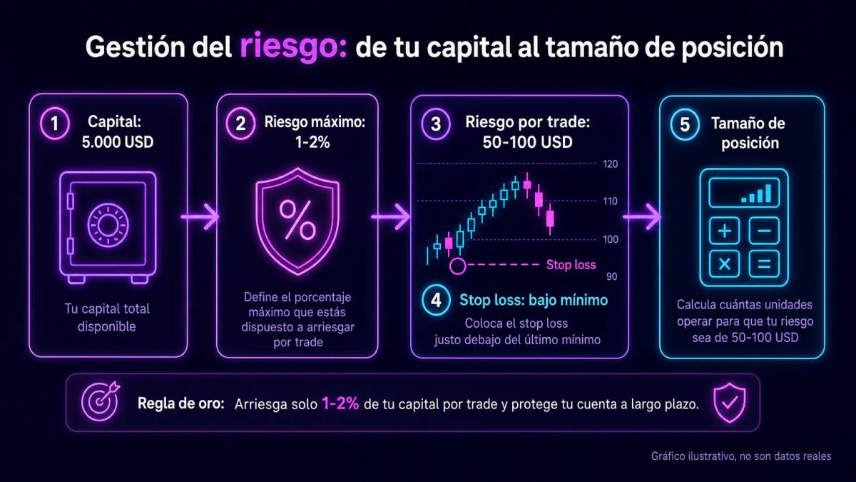 Diagrama de gestión de riesgo mostrando capital, porcentaje de riesgo, stop loss y tamaño de posición