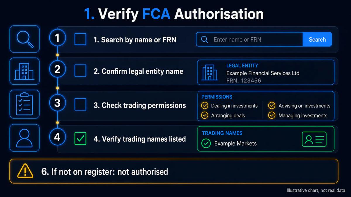 Step-by-step checklist for verifying FCA authorisation: search register, confirm legal name, check permissions, verify tradin