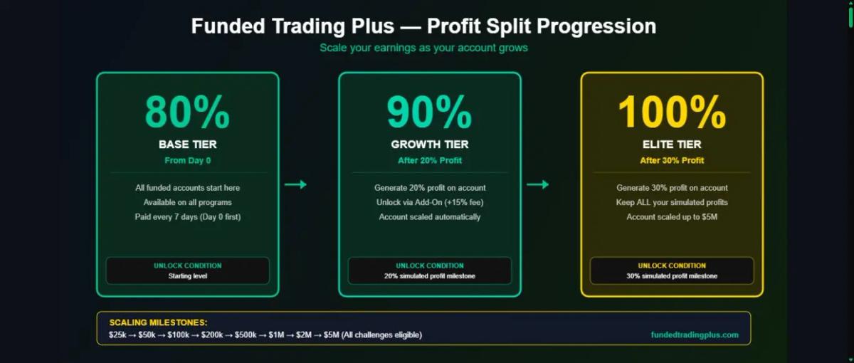 Infographic showing the three-tier profit split progression: 80% (base), 90% (after 20% profit), 100% (after 30% profit), with scaling milestones and account sizes