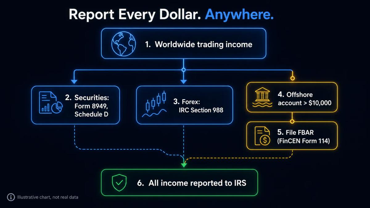 US tax filing flow: worldwide trading income reported via Form 8949, Schedule D, and FBAR when offshore balances exceed $10,0
