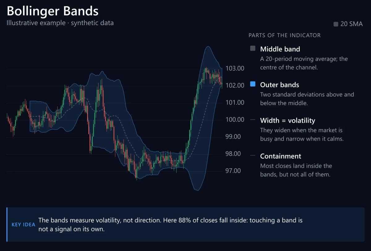 Synthetic candlestick chart with Bollinger Bands (20, 2σ): 88% of closes fall inside the bands. (Illustrative example · synthetic data, not real prices)
