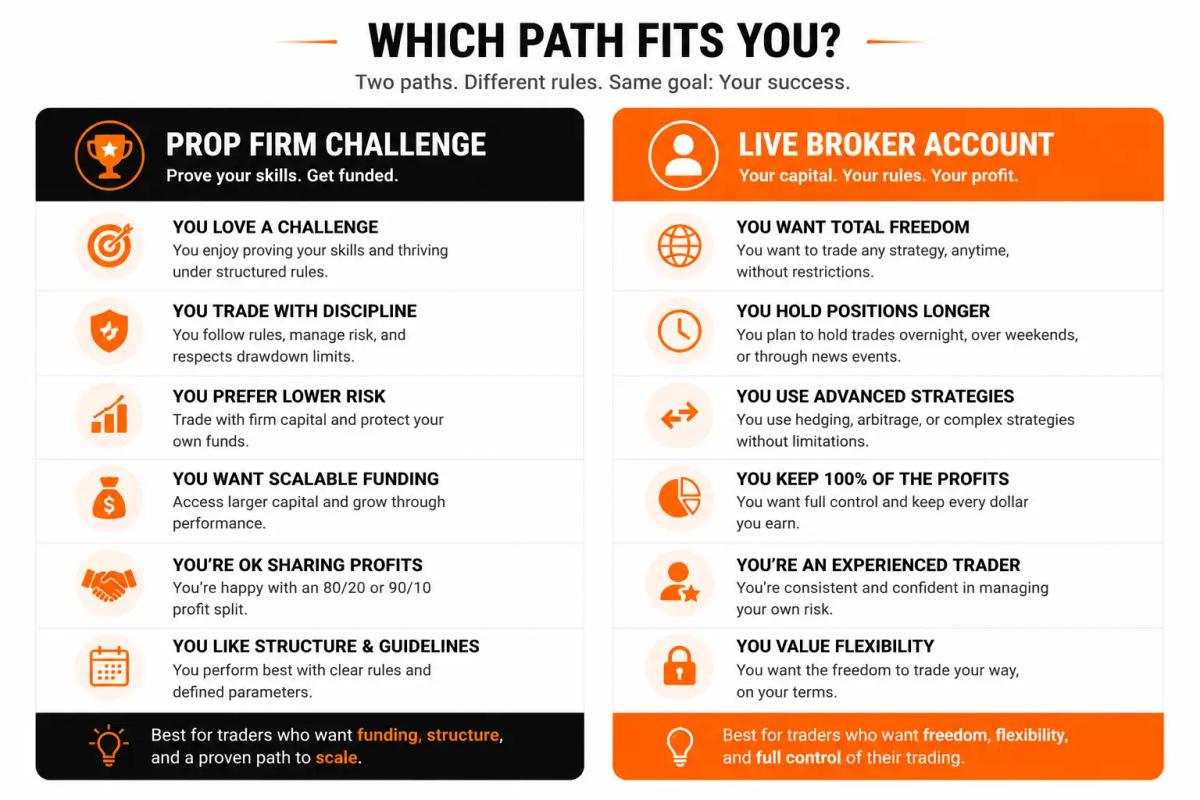 Two-column summary card comparing trader profiles suited to prop firm challenges versus live broker accounts