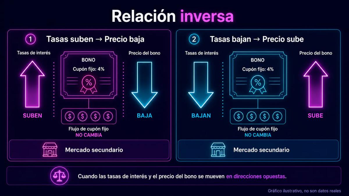 Relación inversa entre tasas de interés y precio de bonos con dos escenarios de mercado