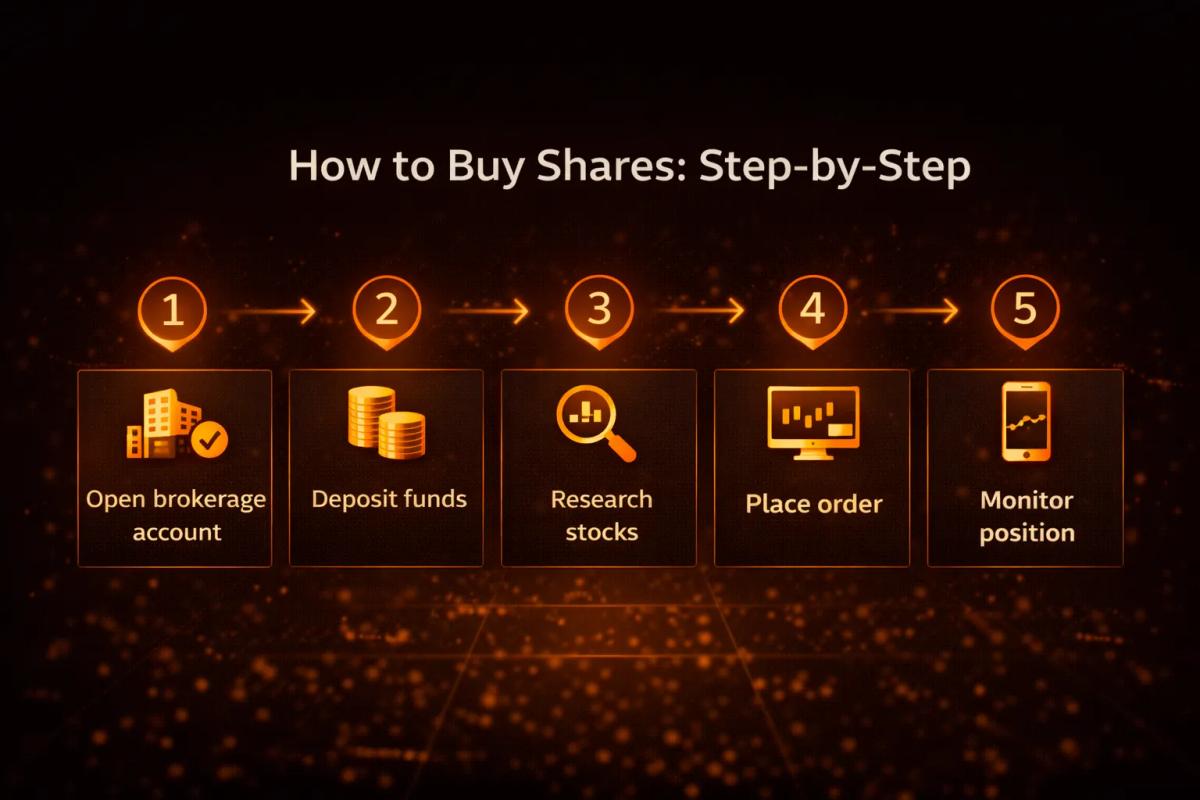 Five-step flowchart showing the process of buying shares from account opening to trade monitoring