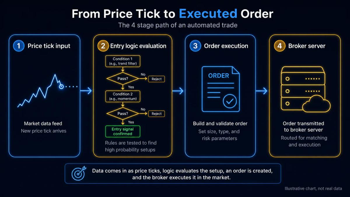 Expert Advisor workflow diagram showing price tick input, entry logic evaluation, and order execution through broker server