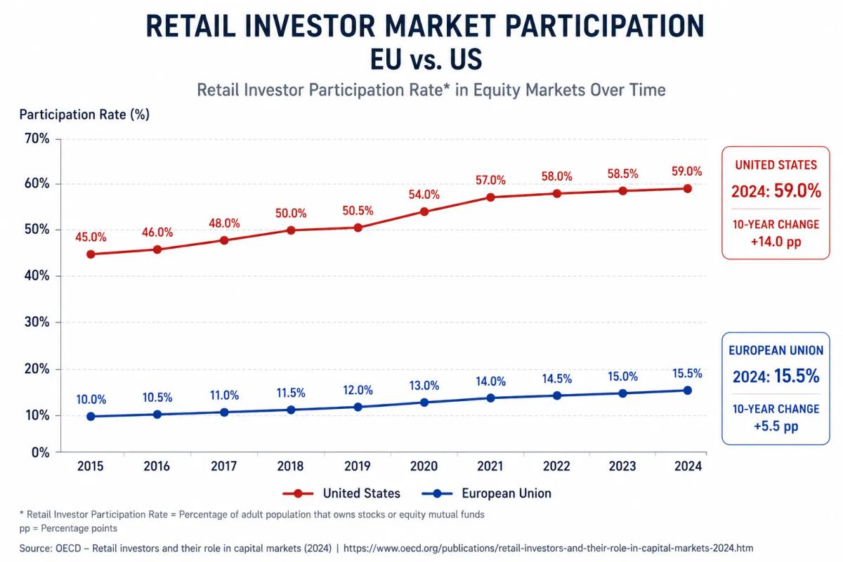 Retail investor participation rates EU versus US stock markets comparison