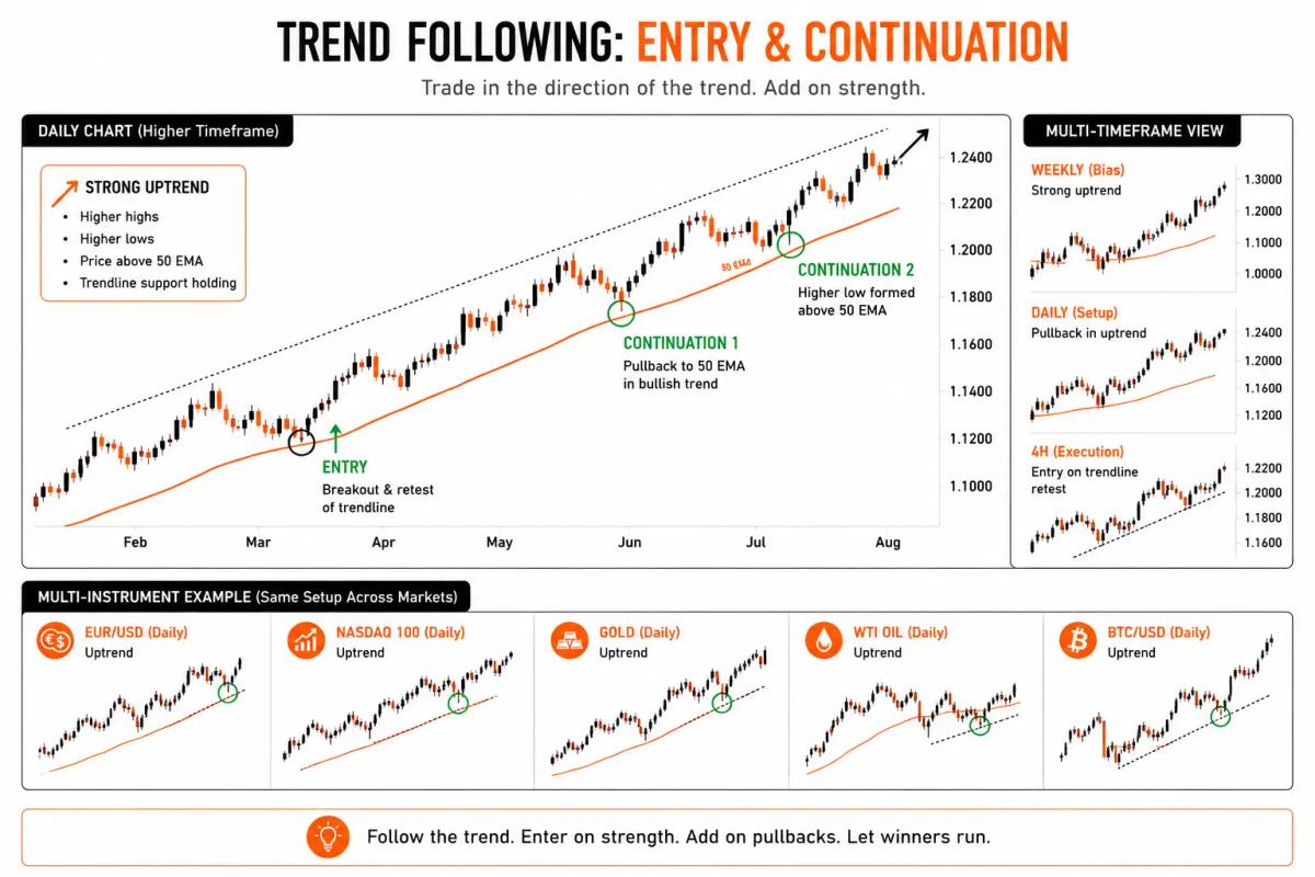 Annotated price chart illustrating a trending move with entry and continuation points marked across a multi-timeframe or multi-instrument view