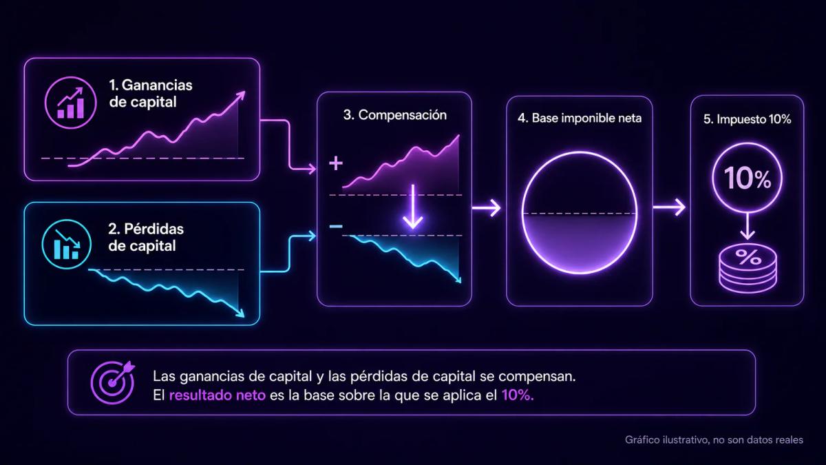 Diagrama de compensación de pérdidas contra ganancias en el mismo período tributario