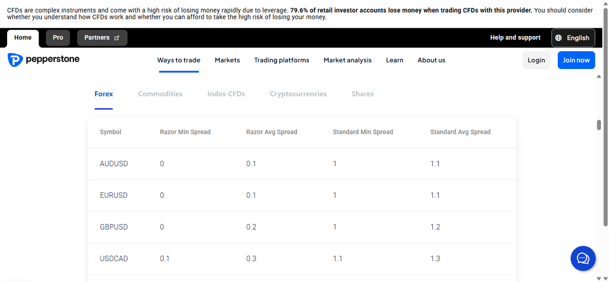 Tabla de cuentas Standard y Razor de Pepperstone con comisiones y spreads