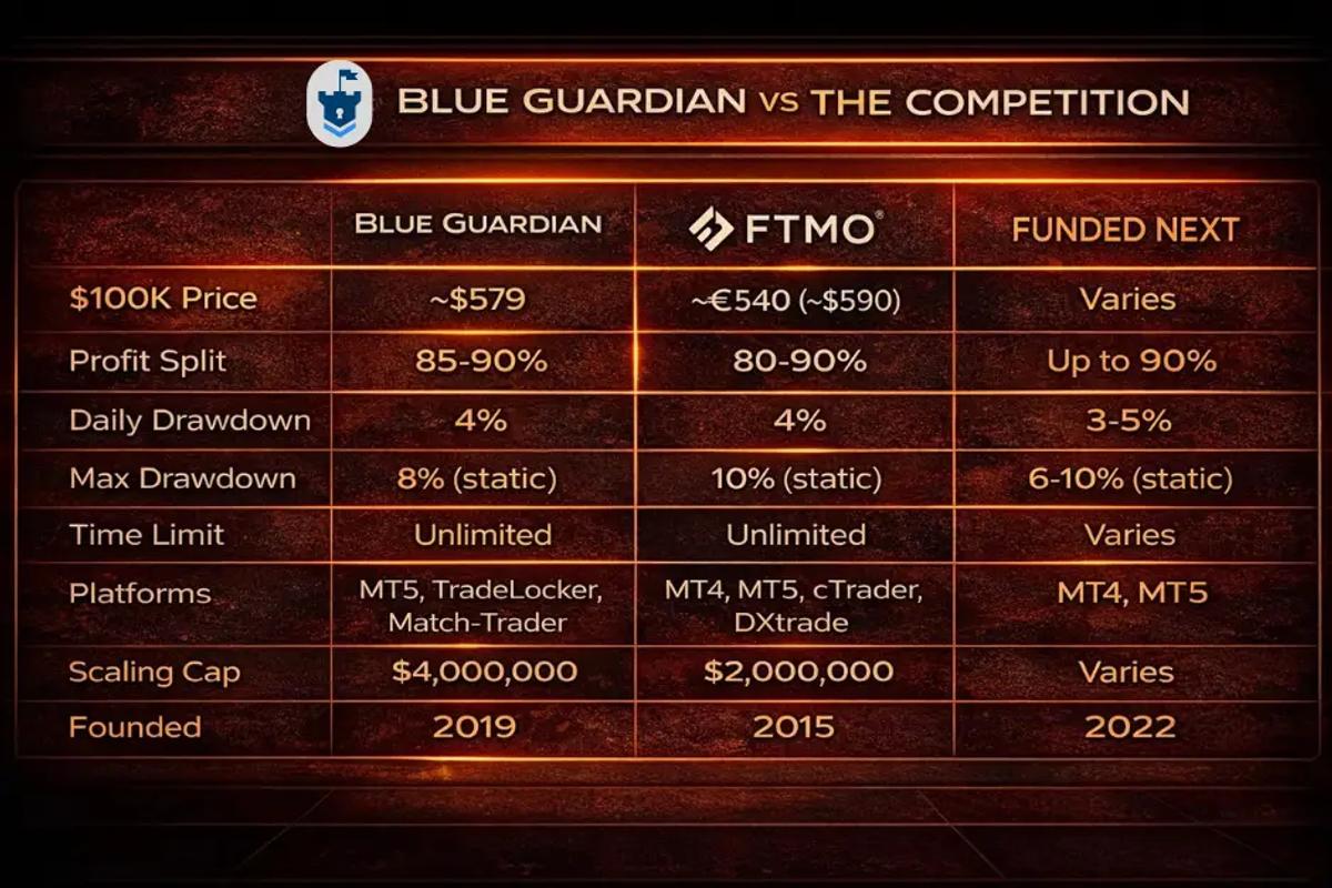 Comparison chart of Blue Guardian versus FTMO and Funded Next on pricing, profit splits, drawdown, and key features