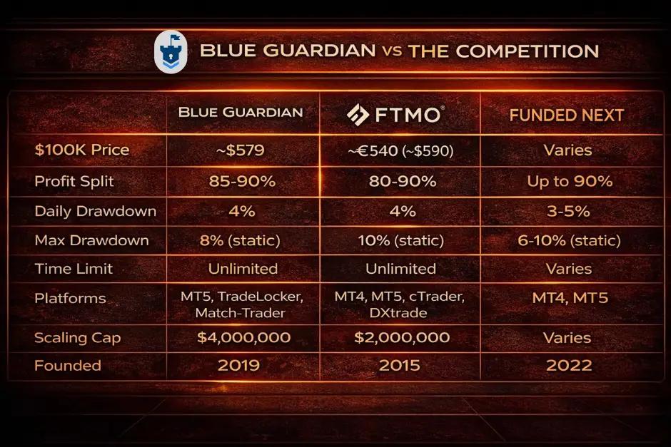 Comparison chart of Blue Guardian versus FTMO and Funded Next on pricing, profit splits, drawdown, and key features