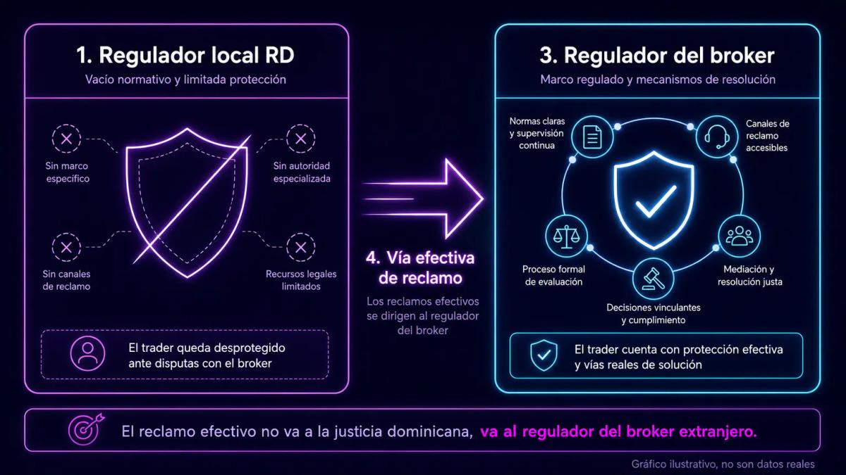 Comparativa de protecciones: regulador local versus regulador del broker en dos columnas con símbolos de cobertura