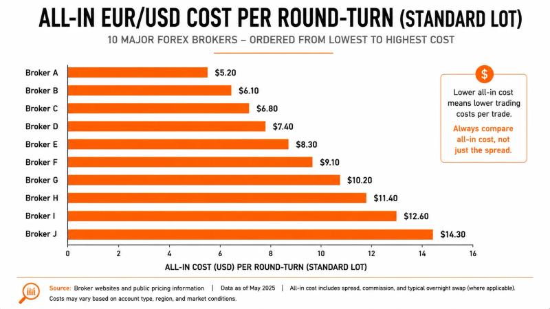 The True Cost of Trading: A Data-Driven Comparison Across 10 Forex Brokers