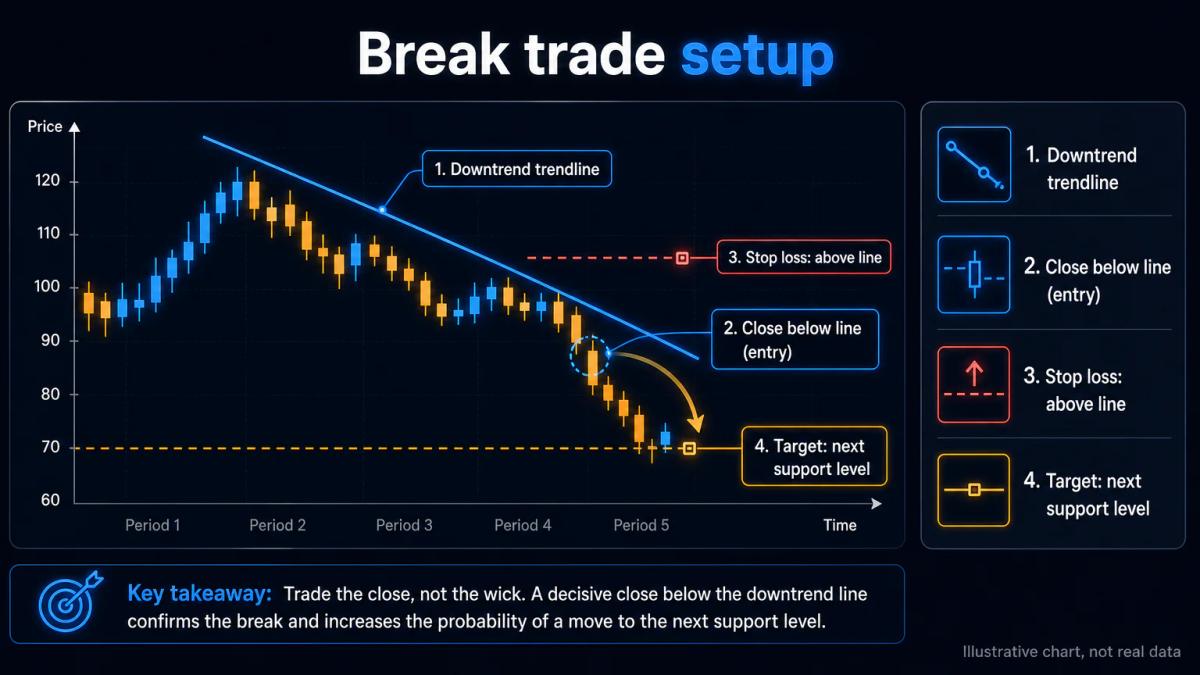Downtrend trendline broken by a candle closing decisively below it, stop loss above the broken line, target at next support