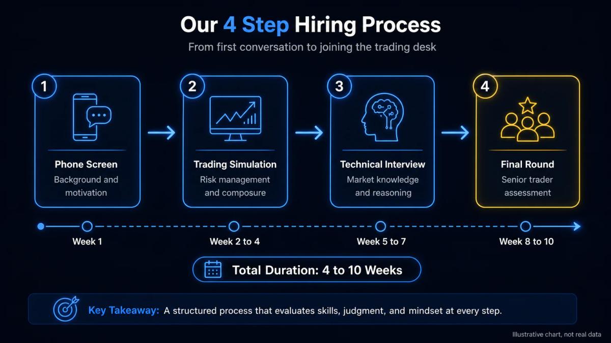 Hiring pipeline flowchart with four stages: phone screen, trading simulation, technical interview, final round