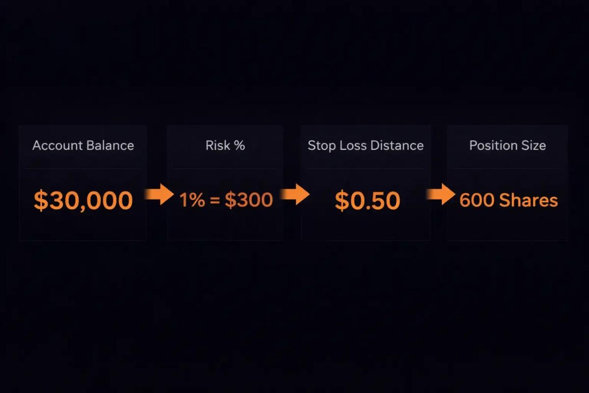 Position sizing calculation example showing how account size risk percentage and stop loss distance determine trade size