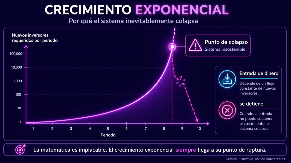 Gráfico de crecimiento exponencial que muestra cómo la base de nuevos inversores requerida se vuelve matemáticamente imposibl