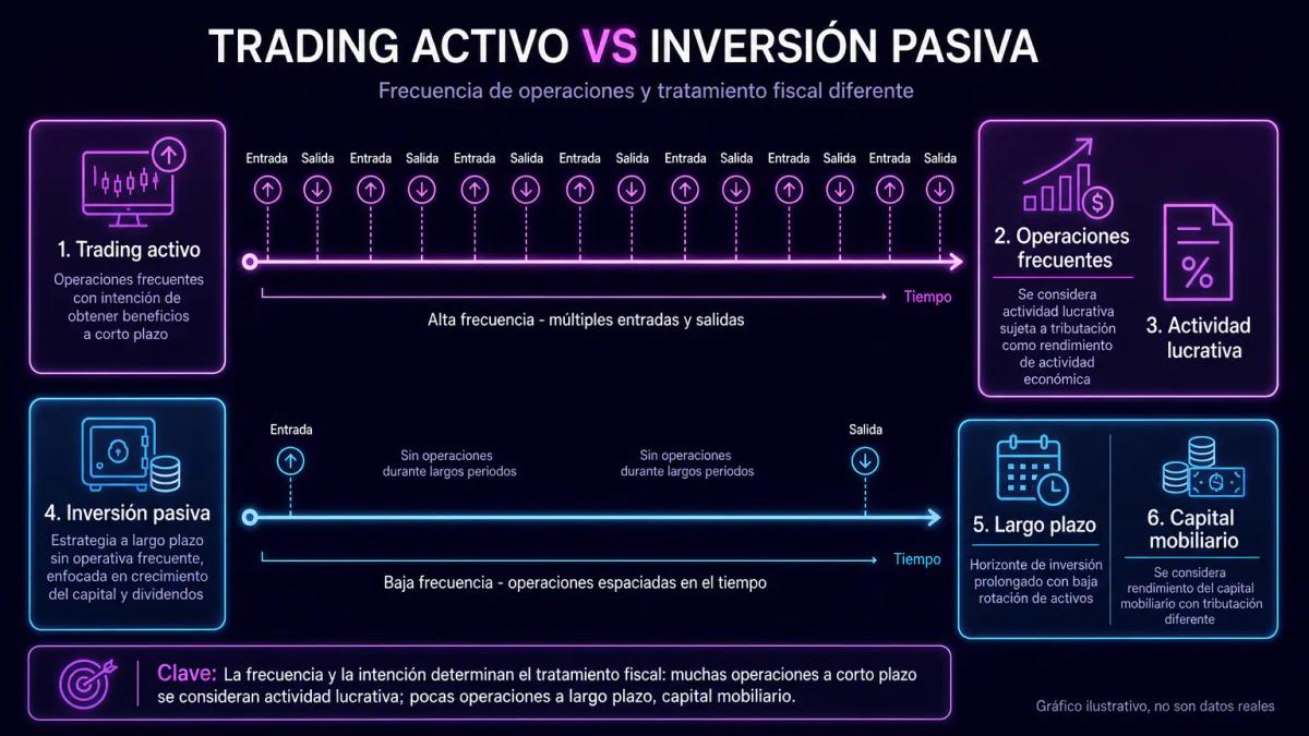 Comparación de dos operativas: trading activo con múltiples operaciones frecuentes versus inversión pasiva con posiciones de