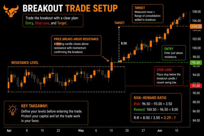 Breakout Trading Strategy: How to Identify Real Breaks From False Ones