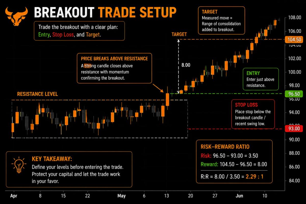 Diagram: annotated chart marking entry point, stop-loss placement below the broken level, and measured-move target