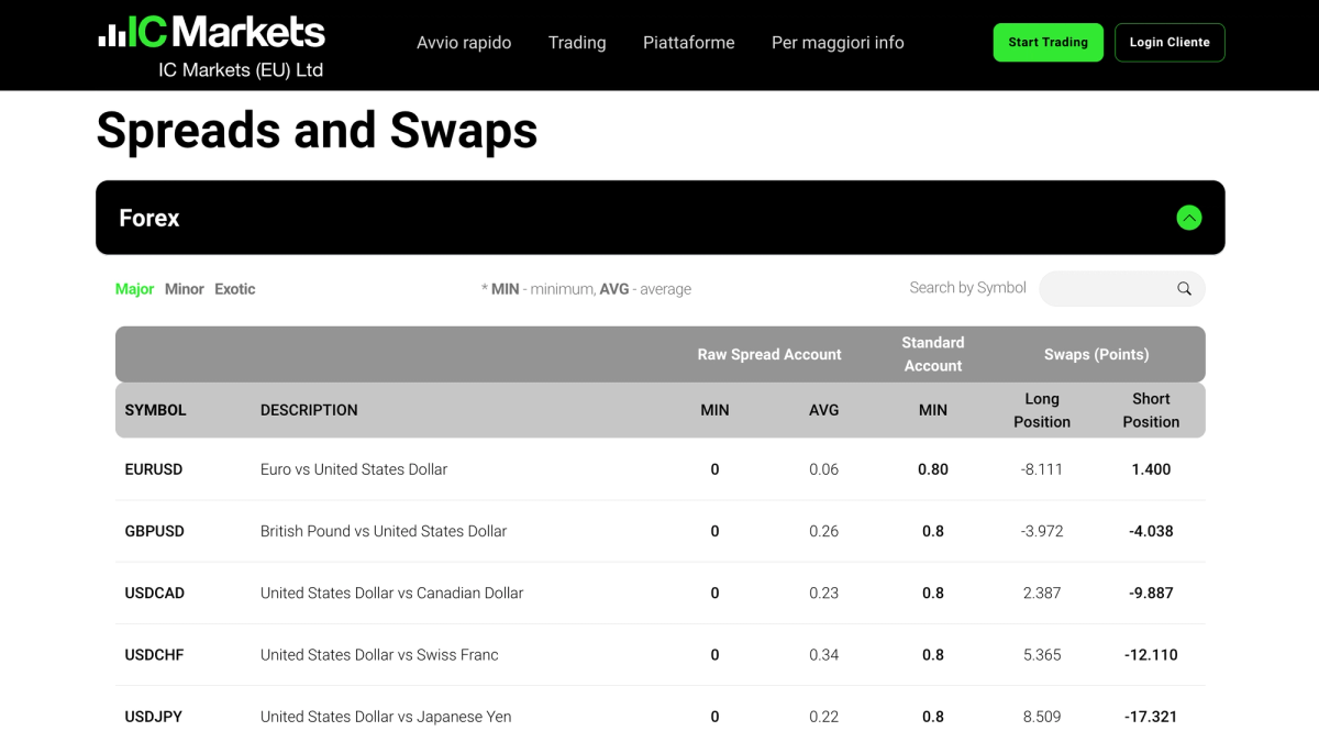 Tabella degli spread tipici IC Markets su coppie forex principali e indici selezionati
