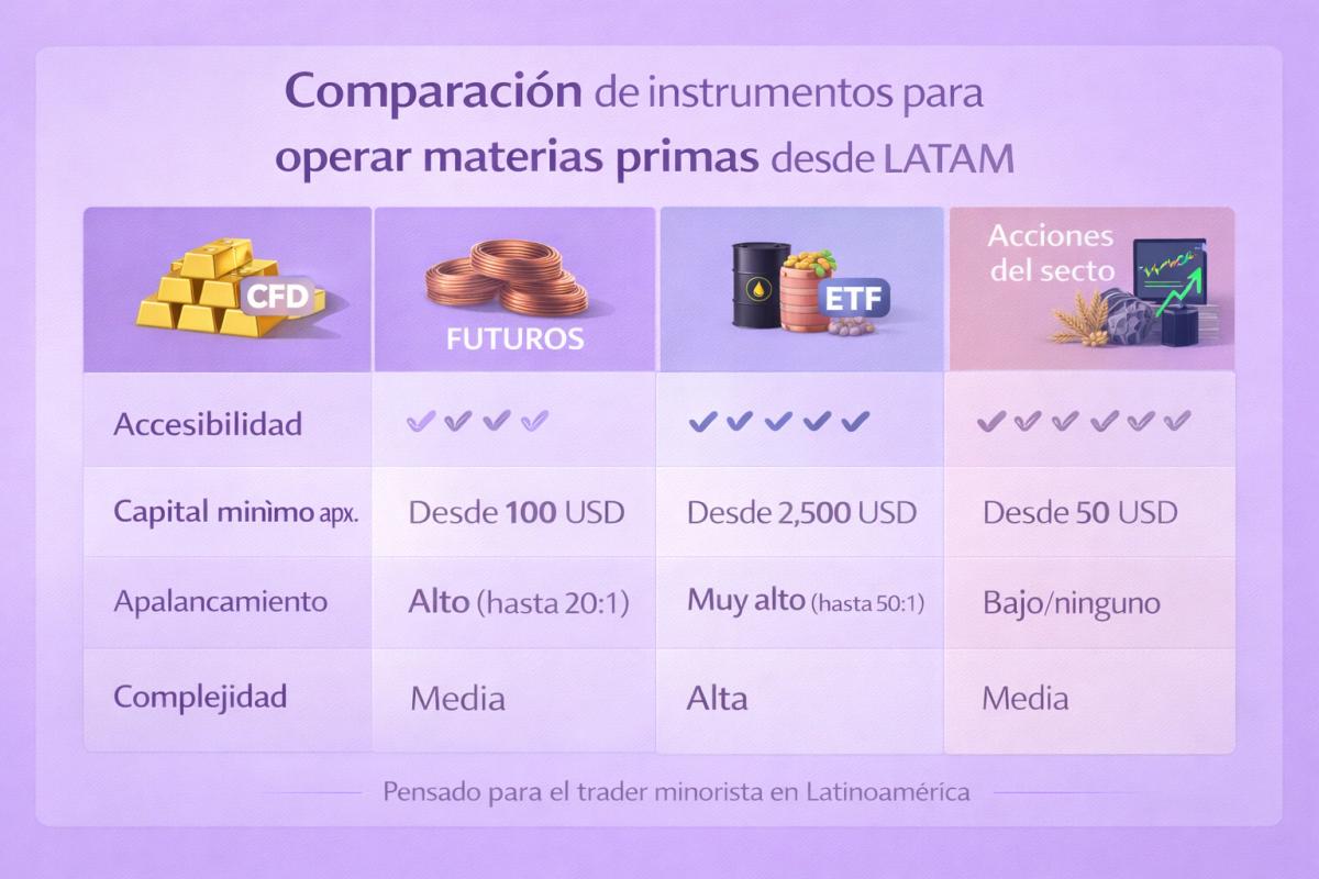Tabla comparativa de CFDs, futuros, ETFs y acciones en términos de accesibilidad y complejidad para LATAM