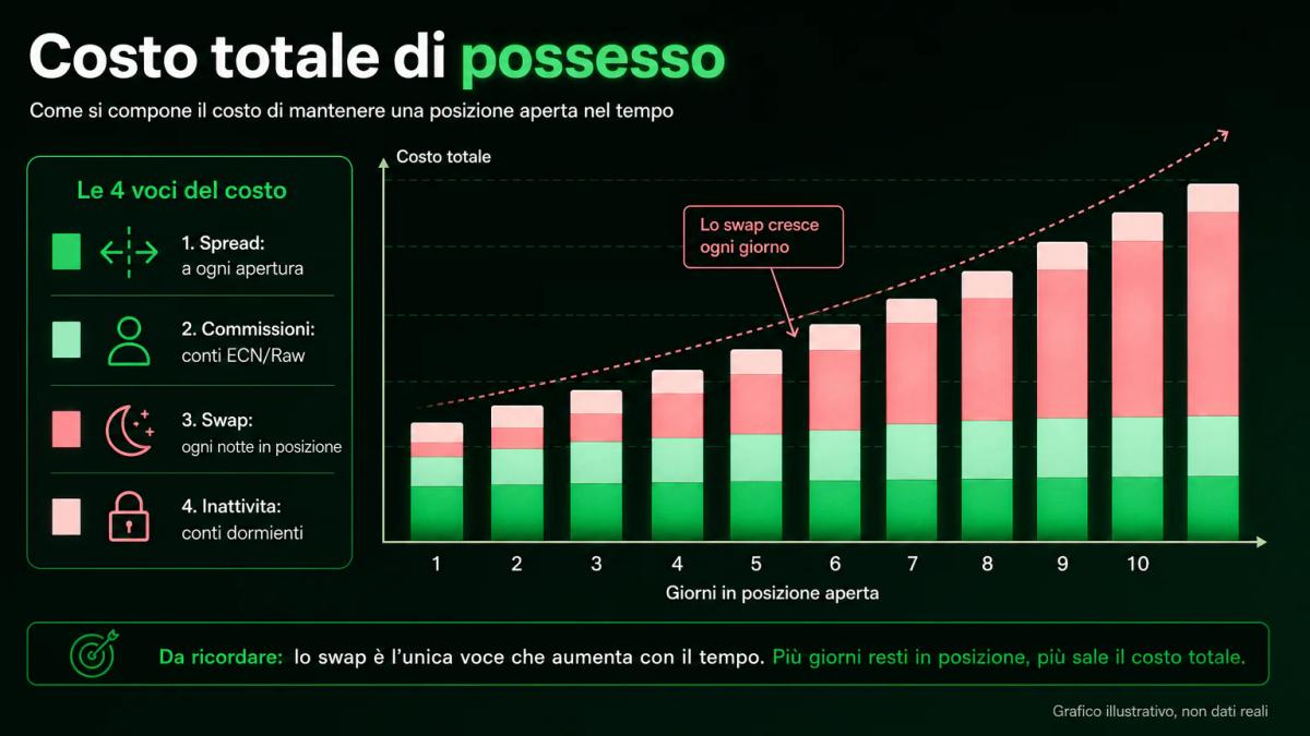 Le quattro voci che compongono il costo reale di un broker: spread, commissioni, swap overnight e costi di inattività