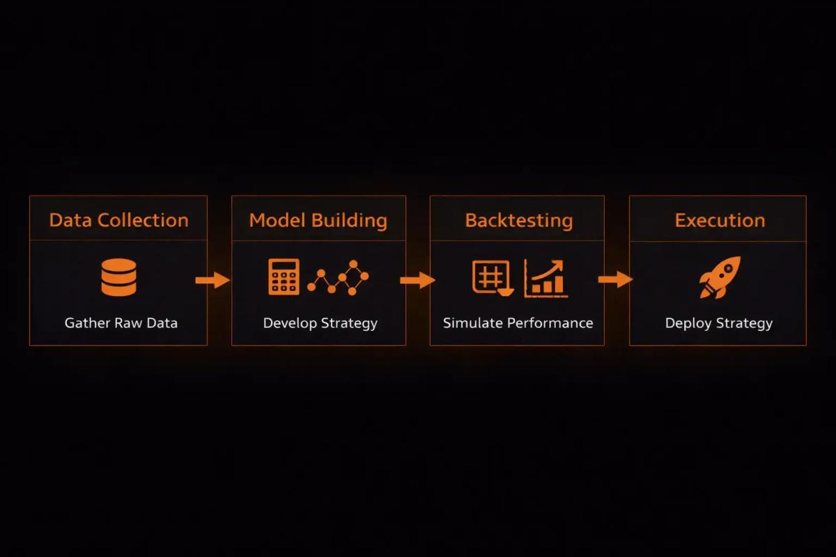 Four-stage quantitative trading workflow diagram showing data collection model building backtesting and execution