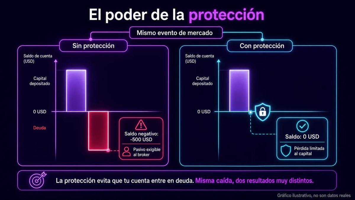 Comparación de dos escenarios de saldo: uno negativo sin protección y otro en cero con protección