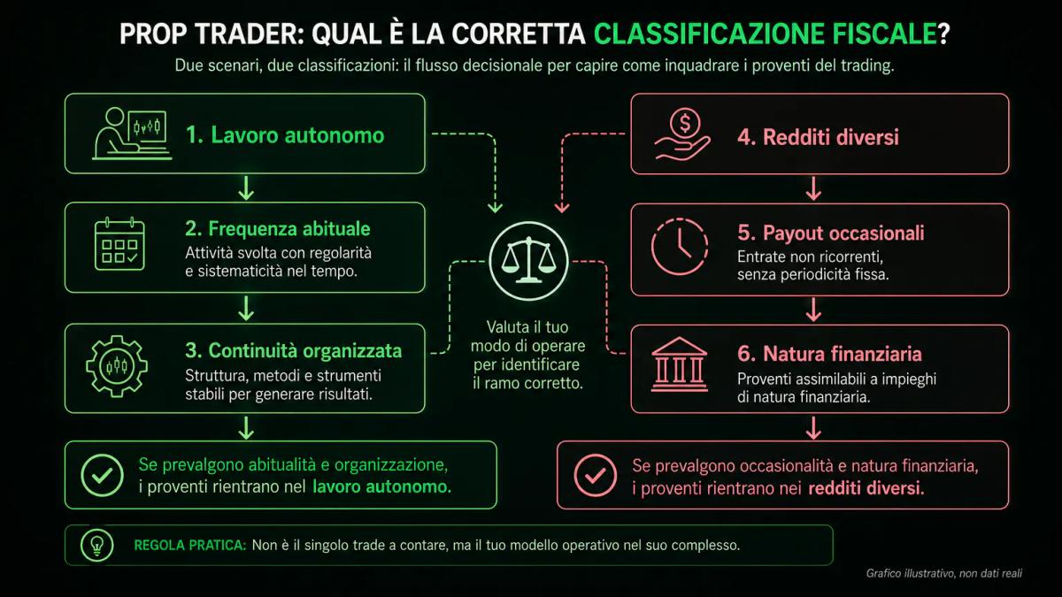 Diagramma che confronta due percorsi fiscali: lavoro autonomo versus redditi diversi, con le caratteristiche di ciascuno