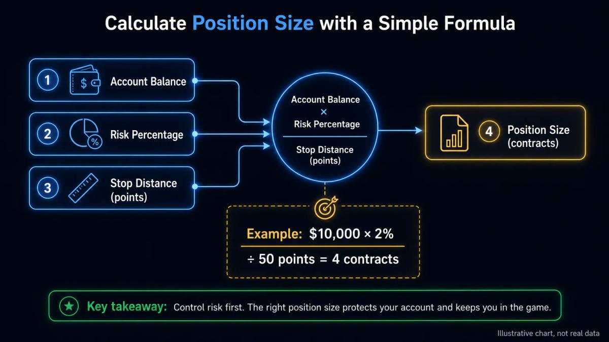Position sizing calculation: account balance multiplied by risk percentage, divided by stop distance, equals contract quantit