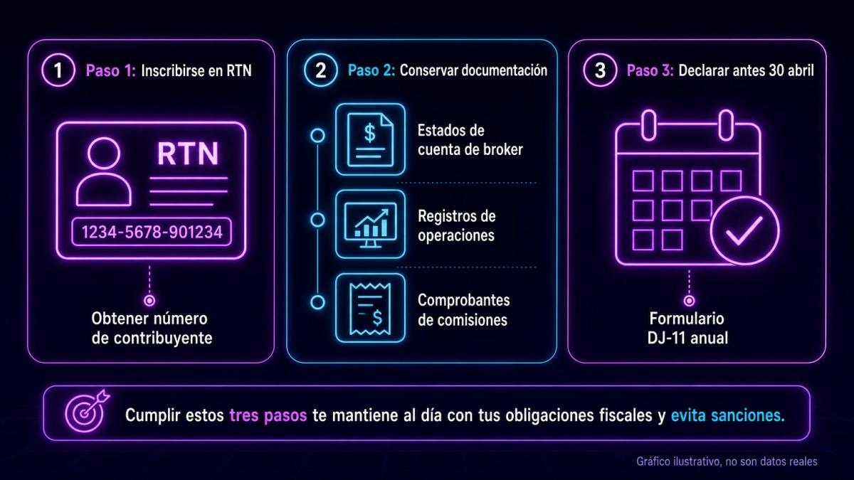 Checklist de documentos requeridos para declaración de trading en Honduras: formulario DJ-11, estados de cuenta, registros de