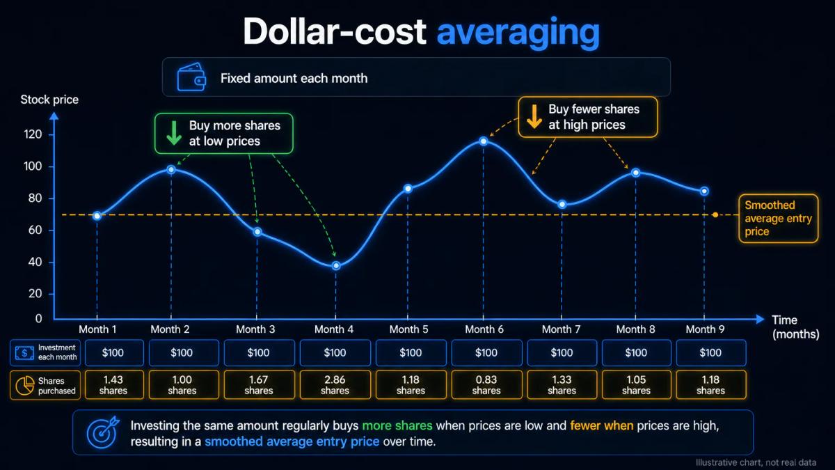 Monthly investment purchases at varying stock prices showing lower average entry price than lump sum