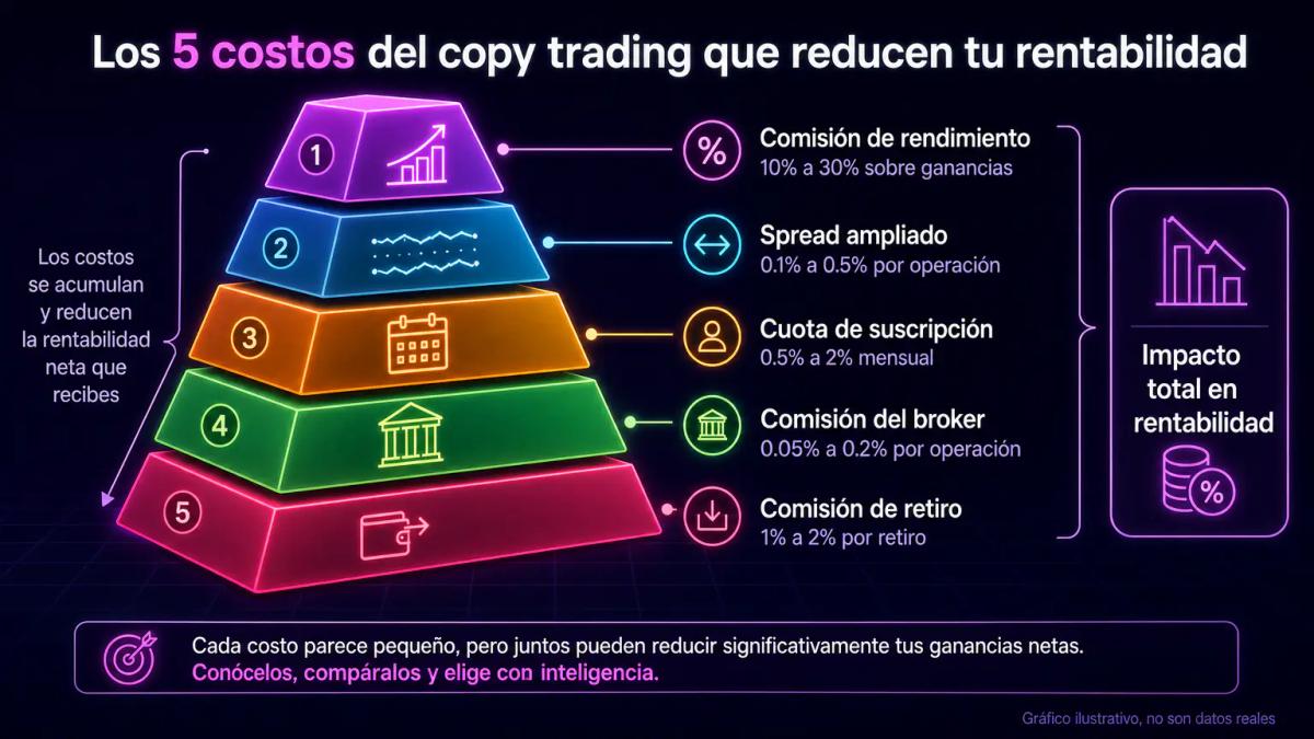 Desglose visual de cinco costos en copy trading: comisión de rendimiento, spread, cuota de suscripción, comisión del broker y