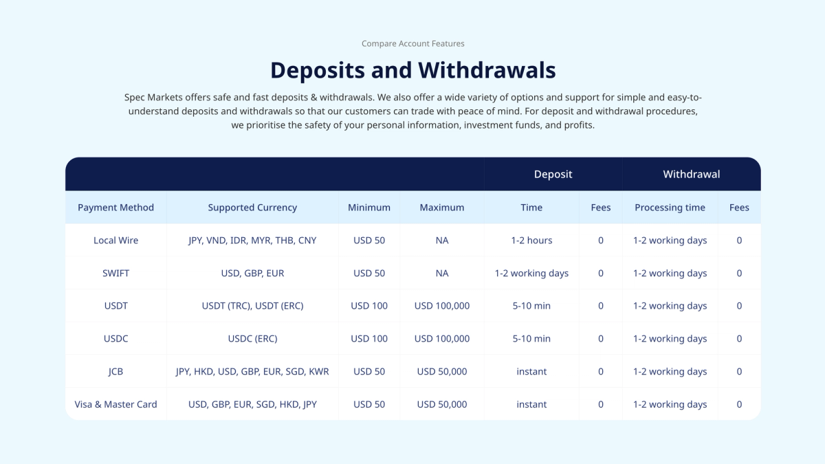 Metodi di deposito e prelievo di Spec Markets con tempi di elaborazione e commissioni