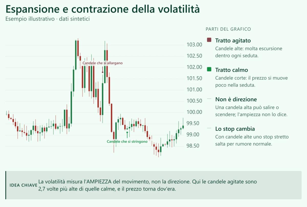 Grafico a candele sintetico: un tratto di candele 2,7 volte più alte tra due tratti calmi, per illustrare l'espansione e la contrazione della volatilità. (Esempio illustrativo · dati sintetici, non prezzi reali)