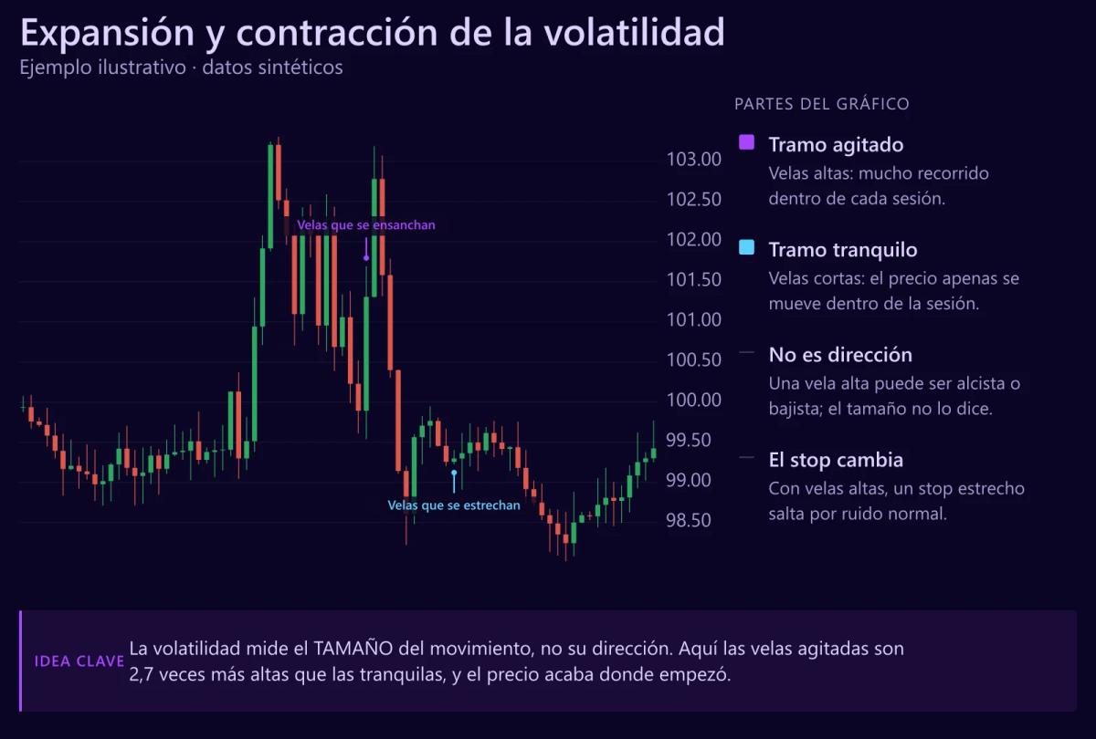 Gráfico de velas sintético: un tramo de velas 2.7 veces más altas entre dos tramos tranquilos, para ilustrar la expansión y contracción de la volatilidad. (Ejemplo ilustrativo · datos sintéticos, no precios reales)