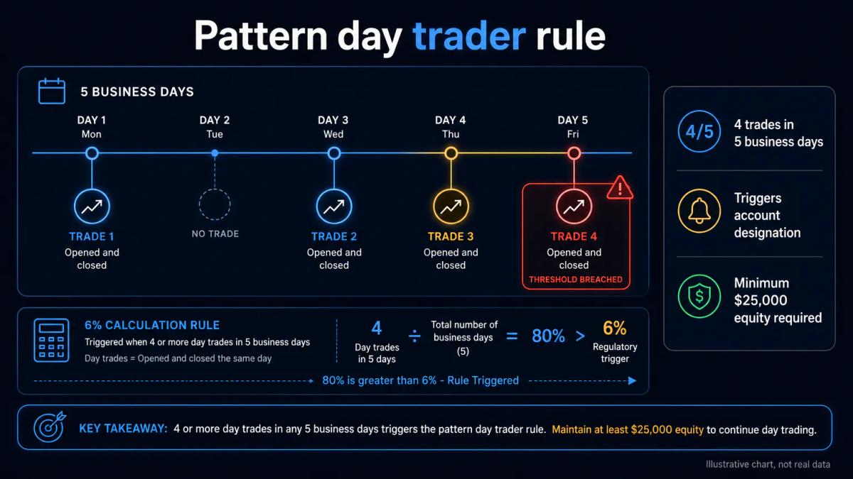 Regulatory threshold diagram showing four trades in five days triggering pattern day trader status