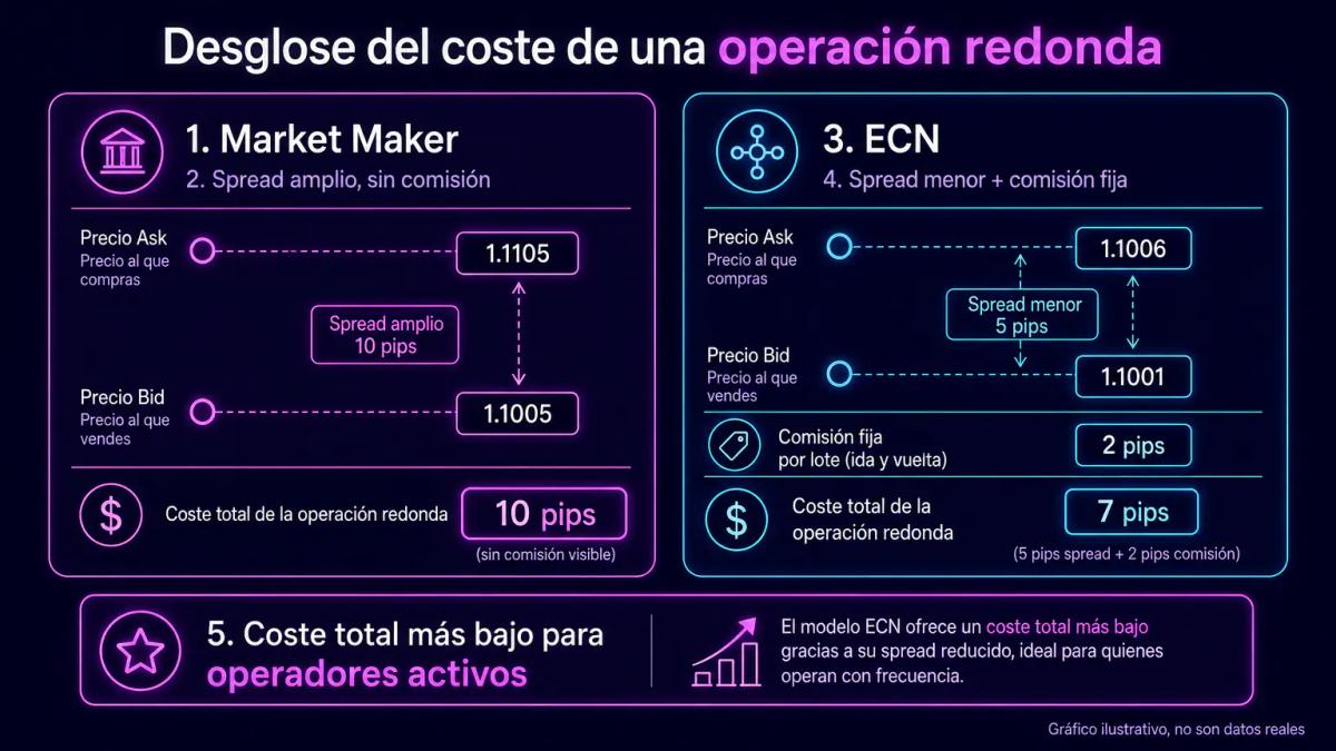 Tabla comparativa de costos: Market Maker con spreads amplios sin comisión visible versus ECN con comisión fija más spreads a