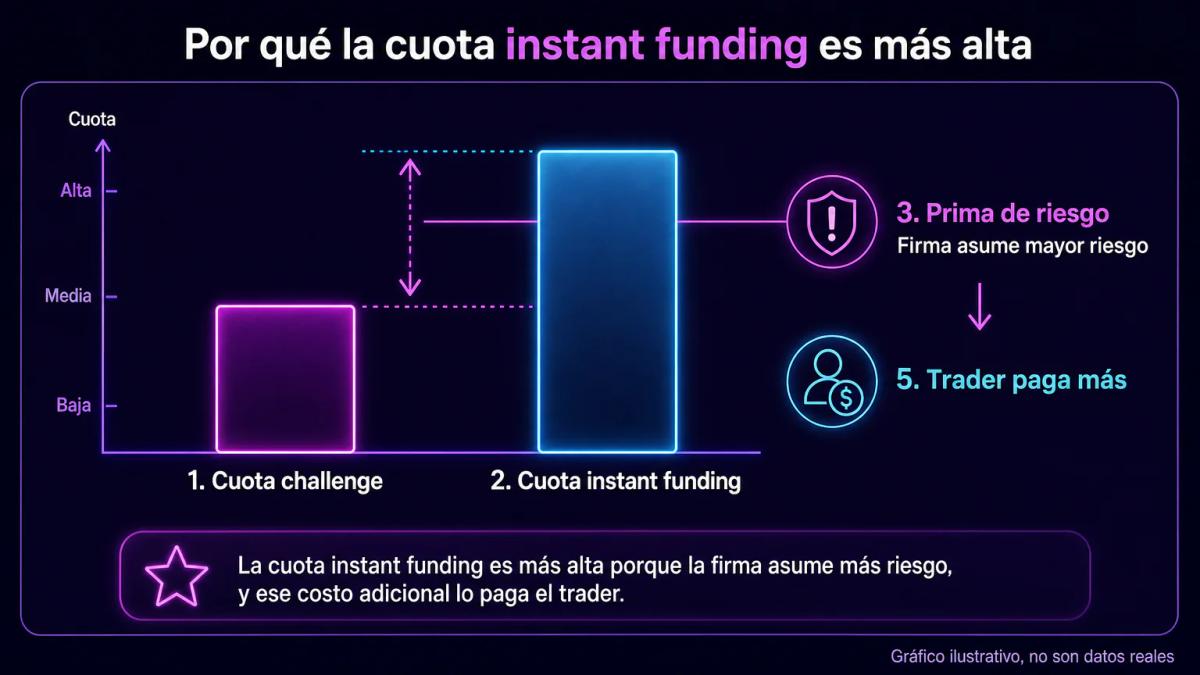 Comparación visual de cuota de challenge versus cuota de instant funding, mostrando la prima de riesgo que paga el trader