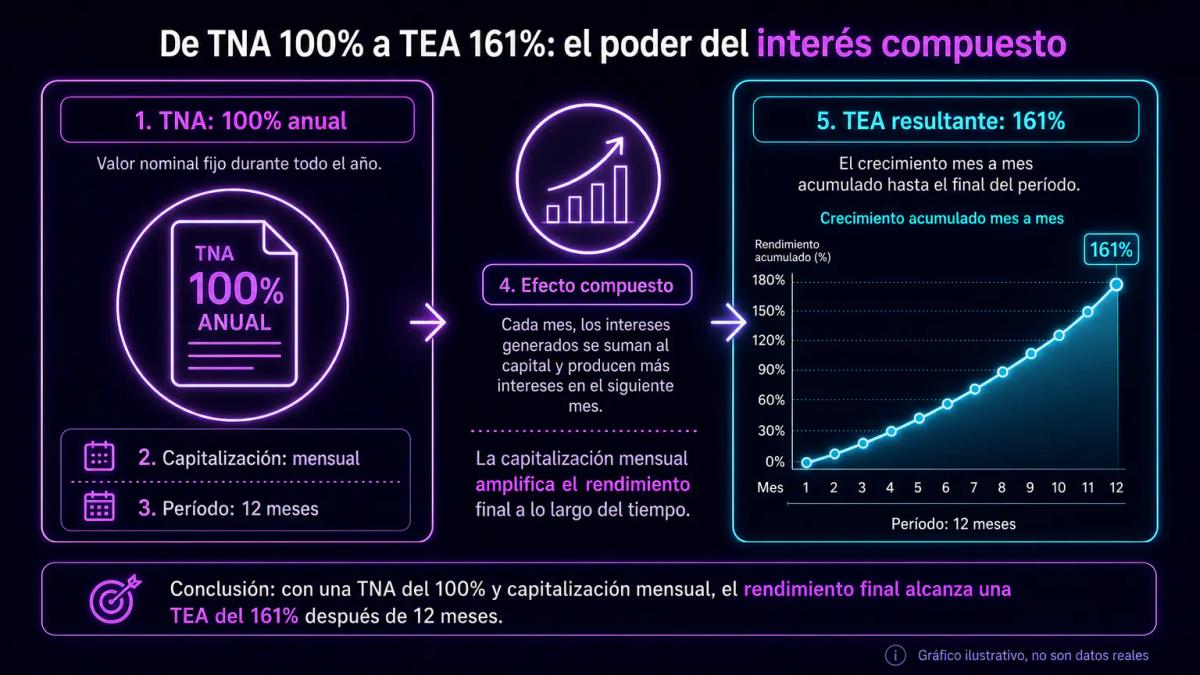 Tabla de cálculo que muestra cómo una TNA del 100% con capitalización mensual se convierte en una TEA del 161% mediante la fó