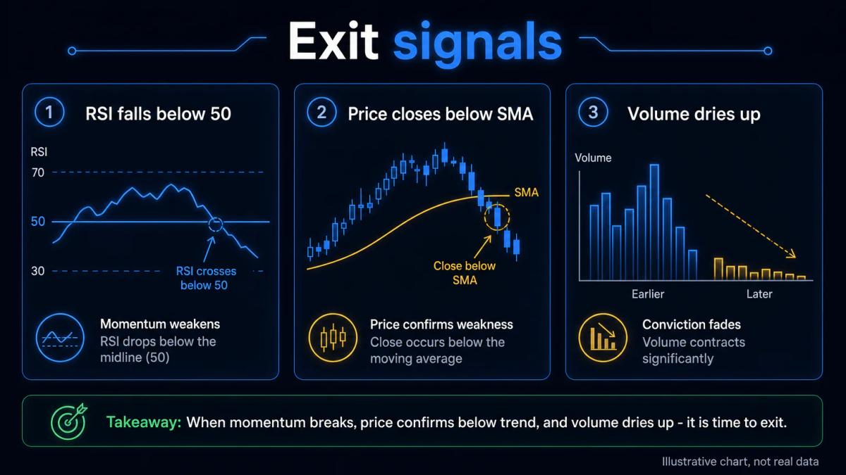 RSI indicator panel with three exit signals marked: RSI below 50, price below moving average, and volume decline
