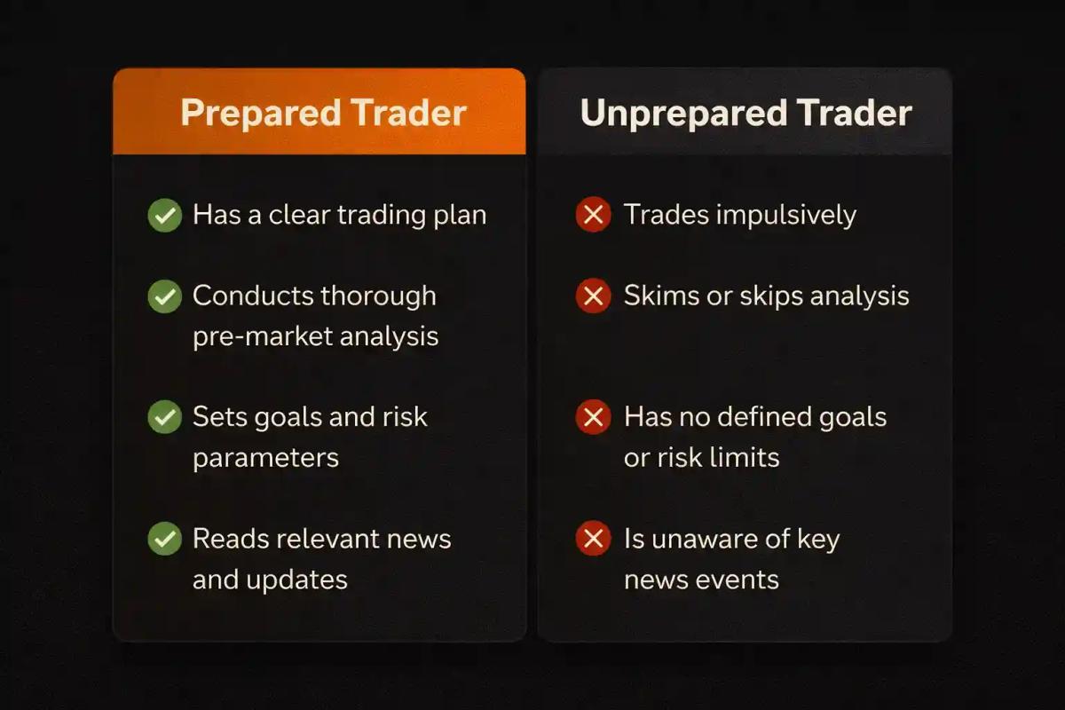 Comparison graphic showing contrasting habits of prepared traders versus unprepared traders