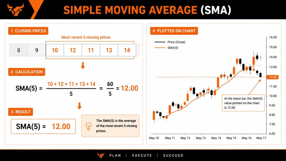 Diagram showing how an SMA averages a set of recent closing prices into one plotted point, with the lookback window highlighted